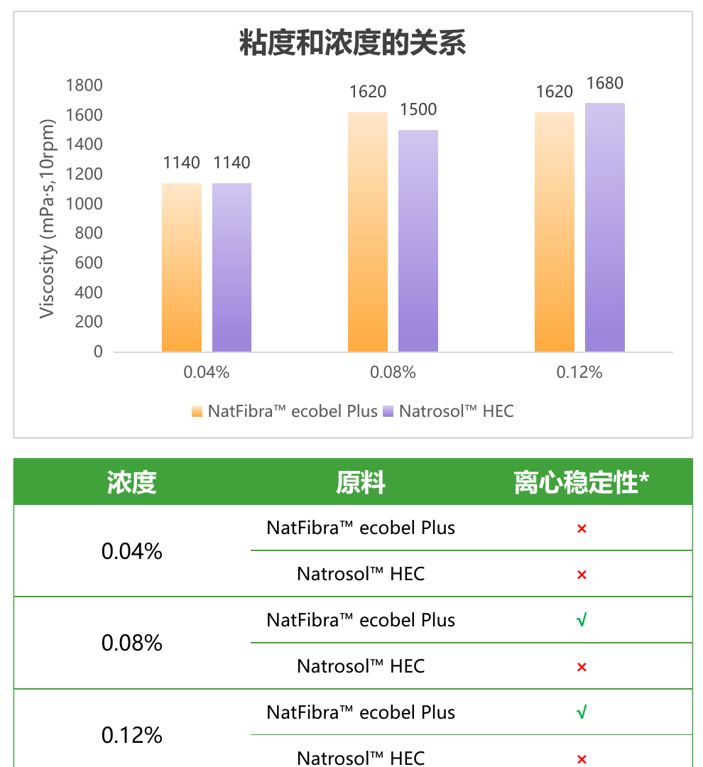 Ecobel Plus 有效固含量与黏度及离心结果