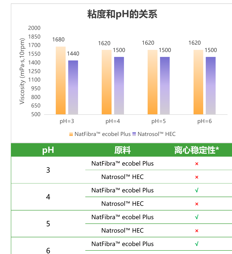 Ecobel Plus pH 与黏度及离心结果