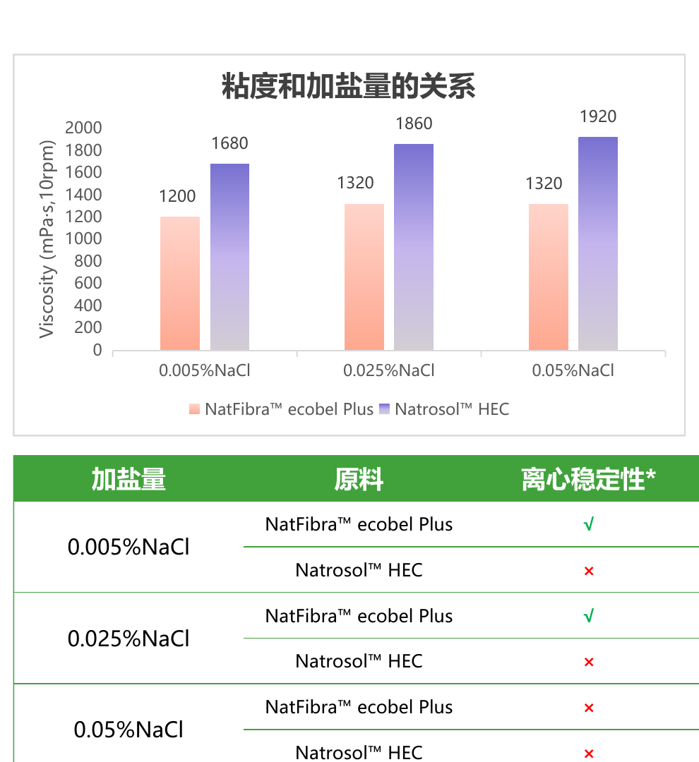 Ecobel Plus NaCl 添加量与黏度及离心结果