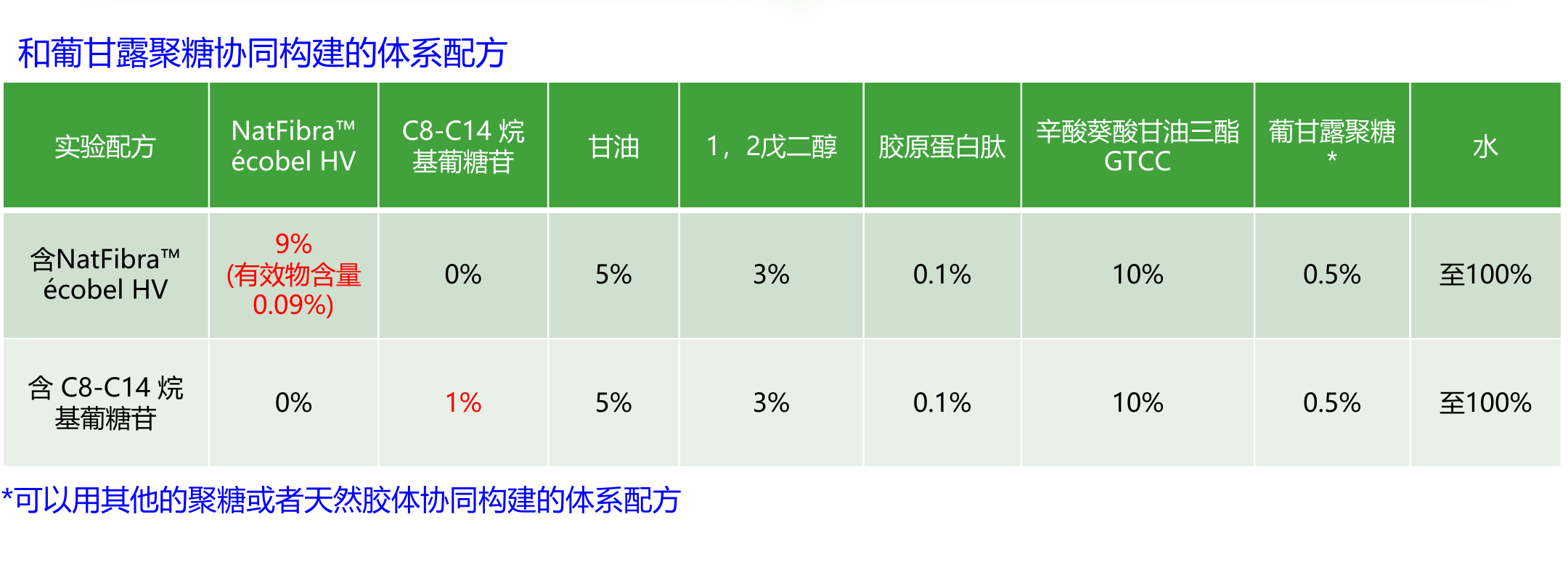 Ecobel HV 高黏度乳液参考配方