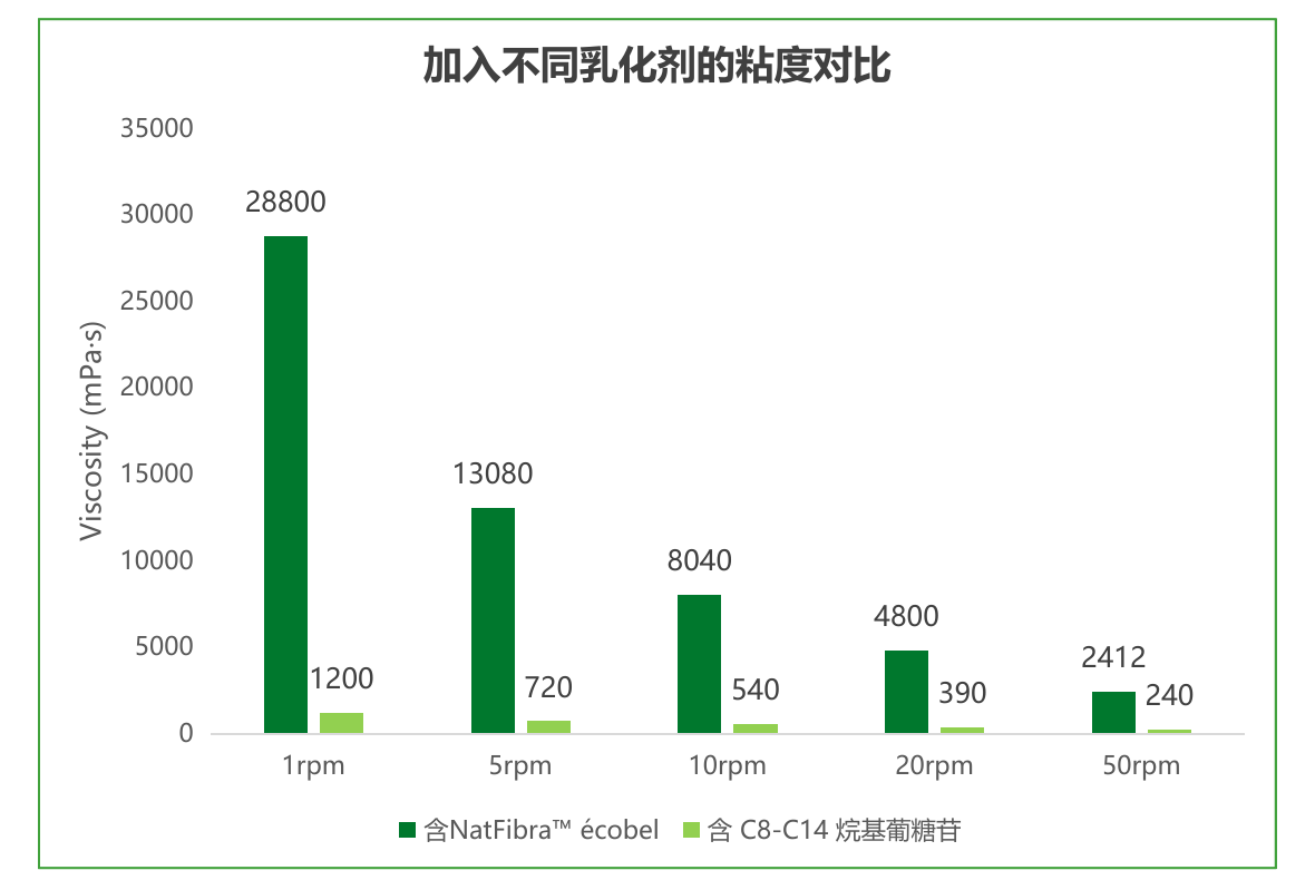 Ecobel HV 与烷基葡糖苷对照体系黏度比较