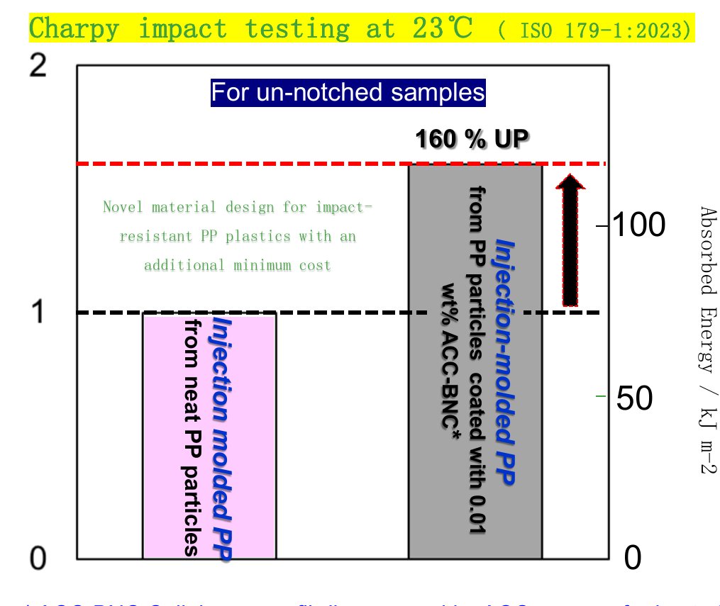 PPT 中的未包覆原生聚丙烯与 0.01 wt% ACC-BNC 包覆样 Charpy 冲击测试图