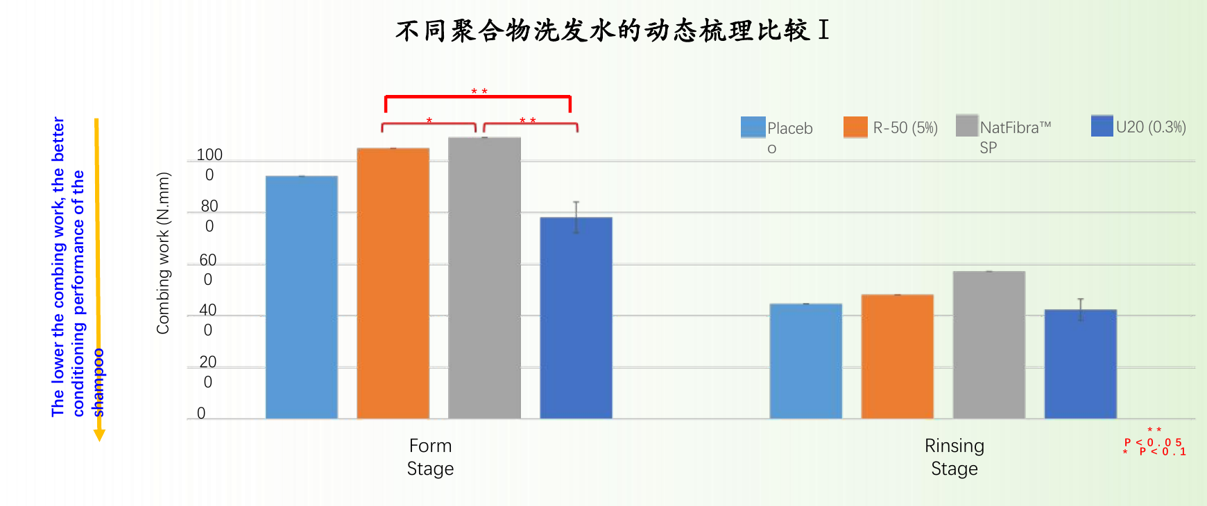 调理洗发水在泡沫与漂洗阶段的动态梳理对比