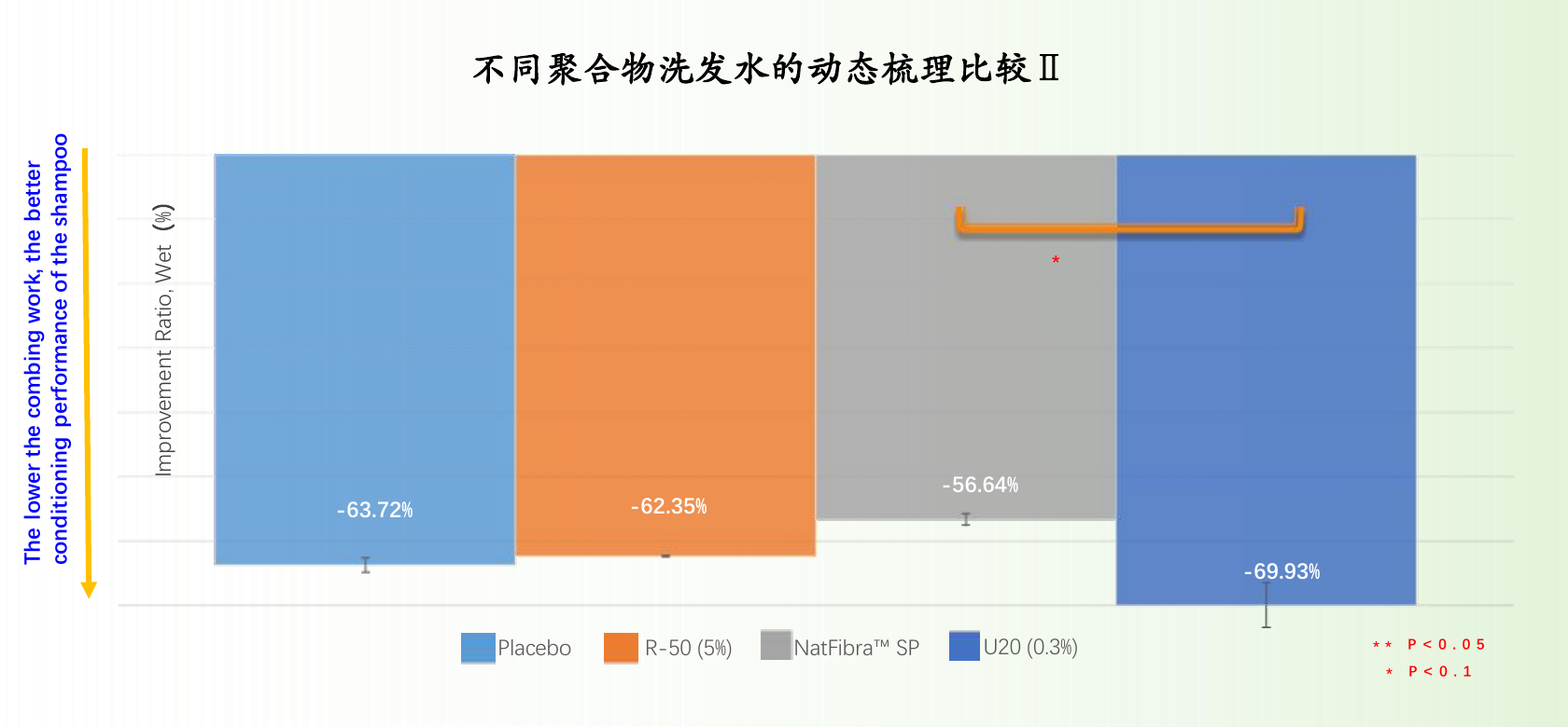 调理洗发水湿发阶段动态梳理对比