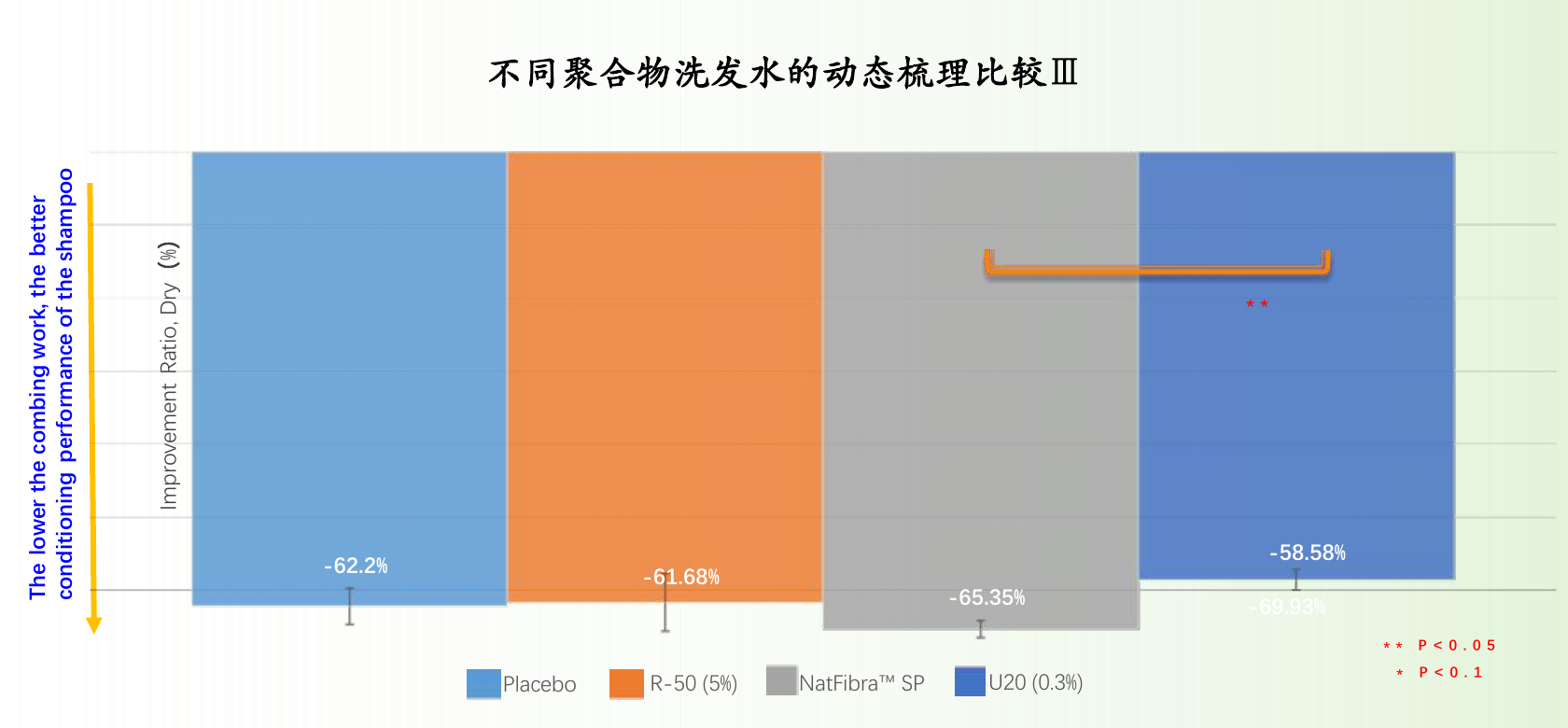 调理洗发水干发阶段动态梳理对比
