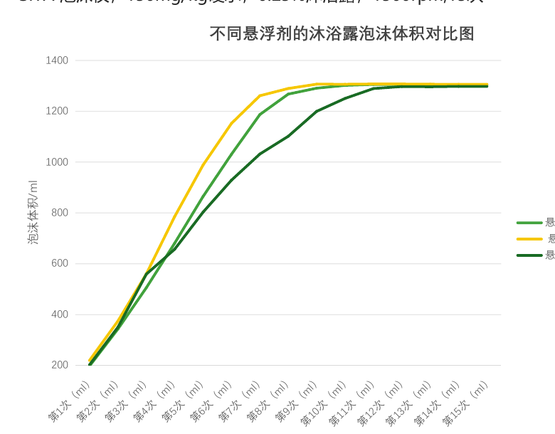 不同悬浮稳定剂沐浴露的泡沫体积曲线