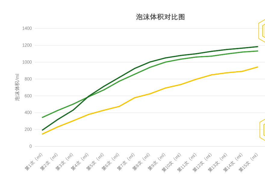 NatFibra SP9510-C 洗发露泡沫体积曲线