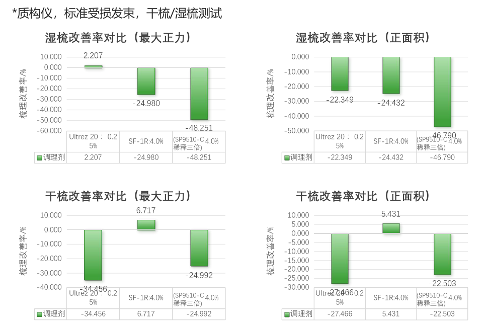 SP9510-C 与 U20、SF-1R 的湿梳和干梳测试结果