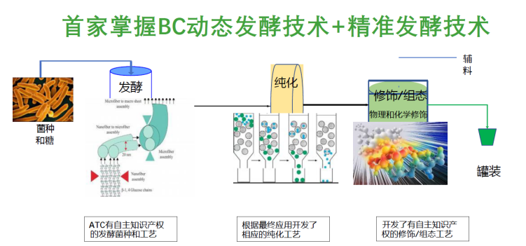 ATC 生物纤维素动态发酵与精准发酵技术平台